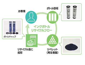 インクボトルリサイクルフロー お客さま→ボトル回収→リペレット（再生樹脂）→成形→リサイクル品に成形