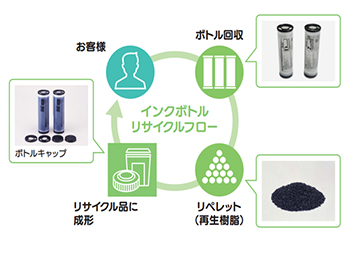 インクボトルリサイクルフロー お客さま→ボトル回収→リペレット(再生樹脂)→成形→リサイクル品に成形