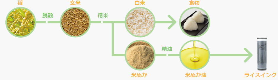 稲→脱穀→玄米→精米→米ぬか→精油→米ぬか油→ライスインク