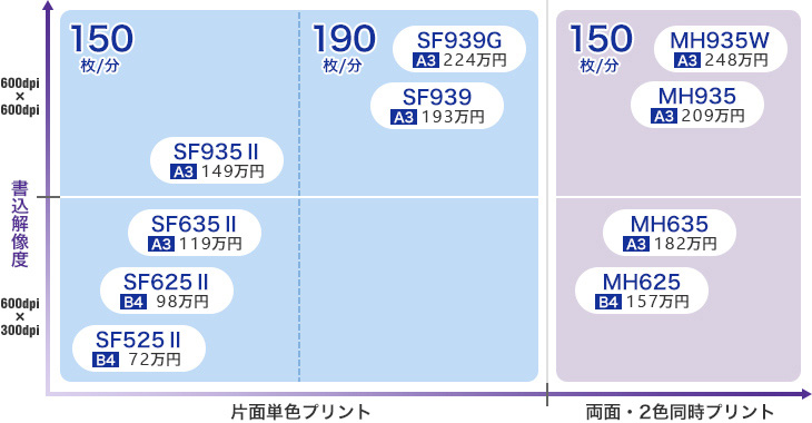 150/EЖʒPFvgFSF935UiA3 135~ 600dpi~600dpijESF635UiA3 108~ 300dpi~600dpijESF625UiB4 89~ 300dpi~600dpijESF525UiB4 65~ 300dpi~600dpij 190/EЖʒPFvgFSF939GiA3 204~ 600dpi~600dpijESF939iA3 175~ 600dpi~600dpij 150/EʁE2Fvg:MH935WiA3 225~ 600dpi~600dpijEMH935iA3 190~ 600dpi~600dpijEMH635iA3 165~ 300dpi~600dpijEMH625iB3 143~ 300dpi~600dpij