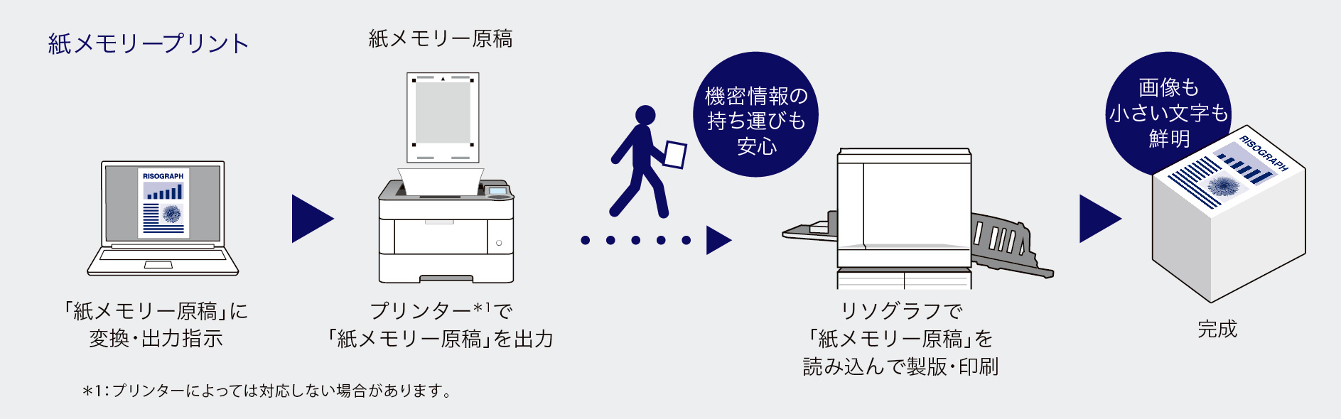 紙メモリープリント 「紙メモリー原稿」に変換・出力指示 紙メモリー原稿 プリンター*1で「紙メモリー原稿」を出力(機密情報の持ち運びも安心) リソグラフで「紙メモリー原稿」を読み込んで製版・印刷 完成(画像も小さい文字も鮮明)