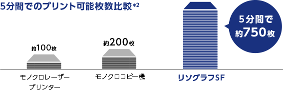 5分間でのプリント可能枚数比較*2 モノクロレーザープリンター 約100枚 モノクロコピー機 約200枚 リソグラフSF 5分間で約750枚