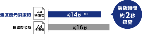 速度優先製版時 A4横置き：約14秒*1 標準製版時 A4横置き：約16秒 製版時間約2秒短縮