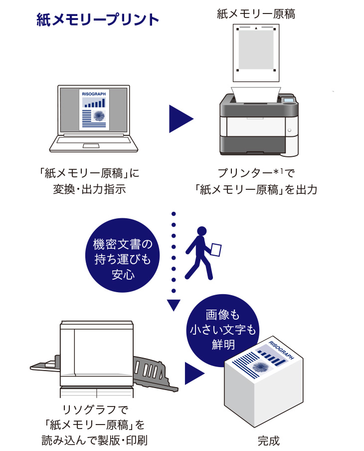 リソグラフを知る デジタル印刷機 リソグラフ 製品情報 Riso