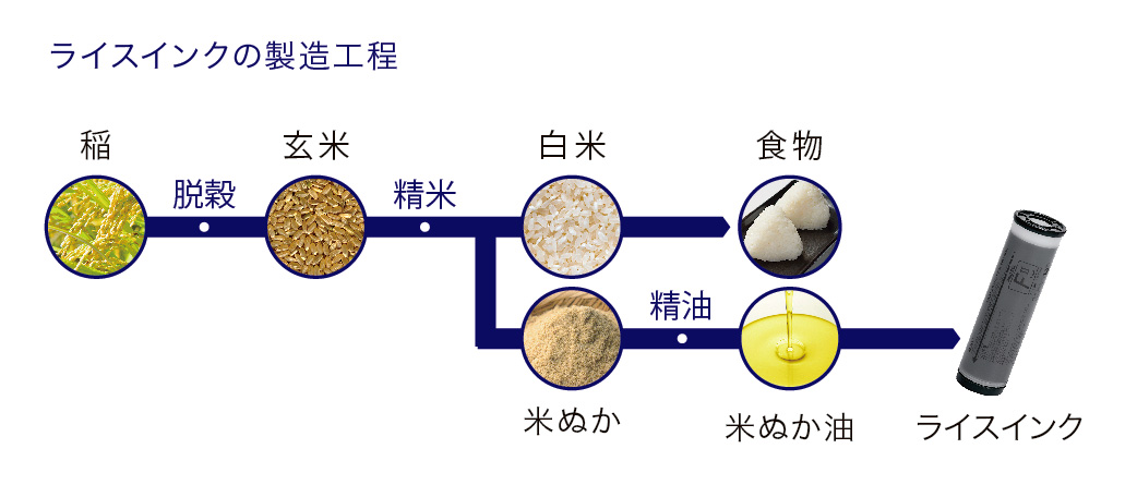 ライスインクの製造工程 稲→脱穀→玄米→精米→（白米→食物）→米ぬか→精油→米ぬか油→ライスインク