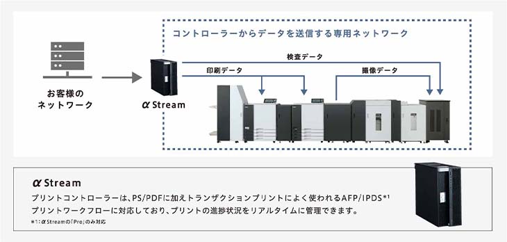 ql̃lbg[NStreamiRg[[f[^𑗐Mplbg[NŌf[^Af[^ABf[^𑗐Mj StreamFvgRg[[́APS/PDFɉgUNVvgɂ悭gAFP/IPDS*1vg[Nt[ɑΉĂAvg̐i󋵂A^CɊǗł܂B *1FStreaḿuProv̂ݑΉ