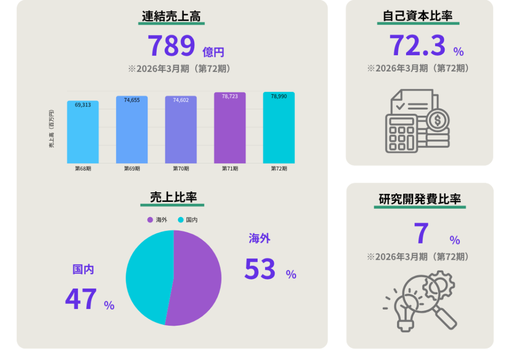 連結売上高789億円、売上比率国内47％、海外53％（2026年3月期）、自己資本比率72.3%、研究開発費比率7パーセント（第72期）