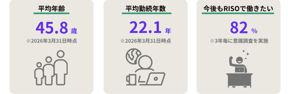 平均年齢45.8歳、平均勤続年数22.1年（2026年3月31日時点）、今後もRISOで働きたい82％(3年毎に意識調査を実施）