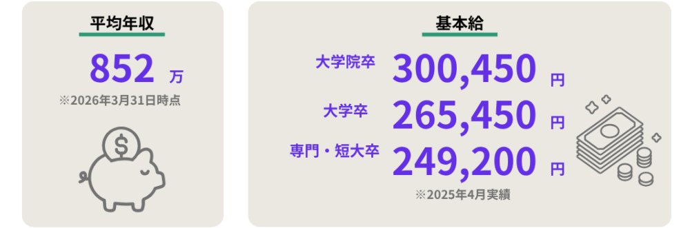 平均年収852万円（2026年3月31日時点）、基本給大学院卒300,450円、大学卒265,450円、専門・短大卒249,200円(2025年4月実績）