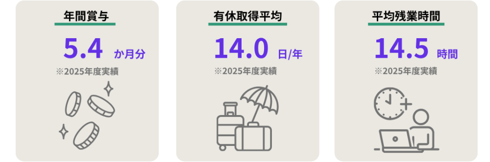 年間賞与5.4か月分、有給取得平均14.0日、平均残業時間14.5時間（2025年度実績）