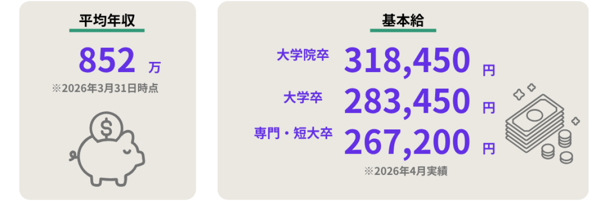 平均年収852万円（2026年3月31日時点）、基本給大学院卒318,450円、大学卒283,450円、専門・短大卒267,200円(2025年4月実績）