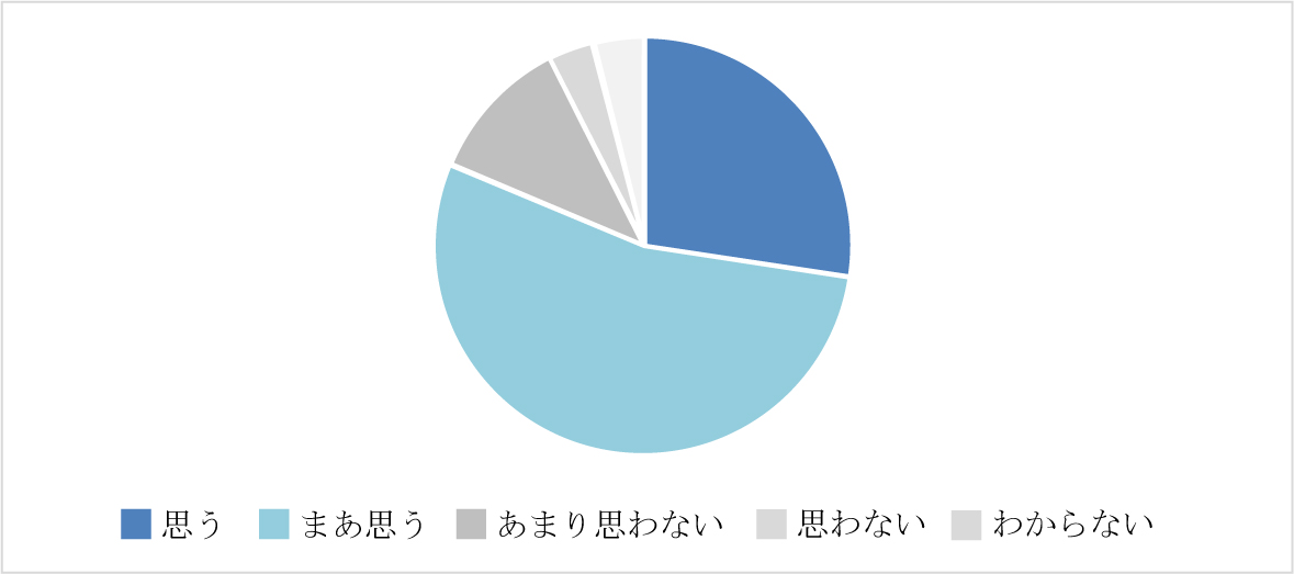 81.2%(186Z)̊wZvɂȂĂƉ񓚁B