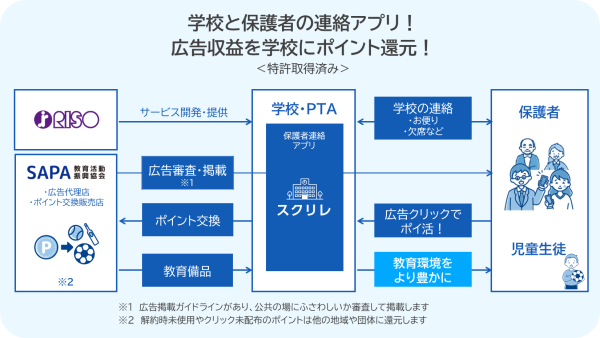 スクリレのしくみを表した図:学校からのおたよりがアプリ経由で確実に届きます。オプションでは保護者と学校の双方向でのやり取りが可能になります。スクリレポイントでは、アプリに表示されるバナー広告を確認すると、学校または参加団体(PTA)がポイントを獲得でき、そのポイントで学校または参加団体(PTA)はためたポイントを学校の備品などに交換でき、学校生活に還元することができます。