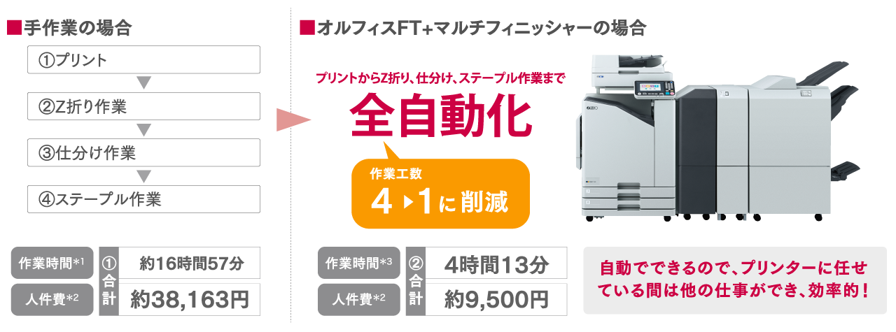 手作業の場合とオルフィスFT+マルチフィニッシャーの場合の比較